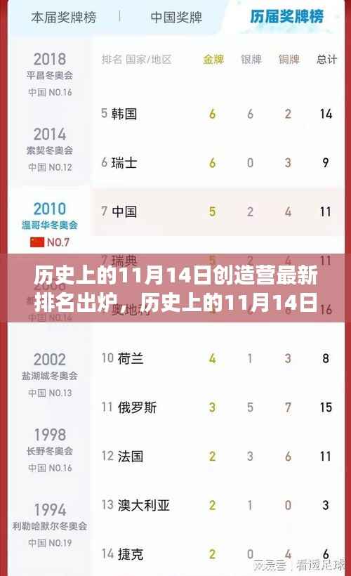 历史上的11月14日创造营排名更新，青春梦想照亮未来舞台之路！