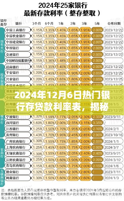 揭秘2024年12月6日热门银行存贷款利率表,深度解析与三大要点汇总
