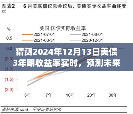 友情、家庭与美债,一段关于未来的温馨故事与美债三年期收益率的预测(实时更新至2024年12月)