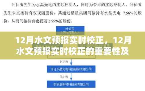 12月水文预报实时校正，重要性及其观点探讨