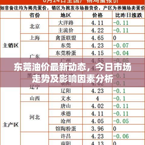 东莞油价最新动态,今日市场走势及影响因素分析